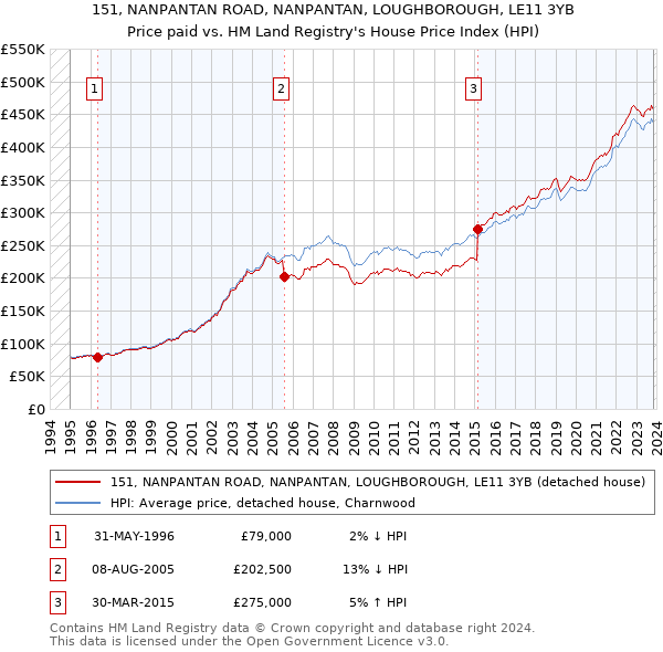 151, NANPANTAN ROAD, NANPANTAN, LOUGHBOROUGH, LE11 3YB: Price paid vs HM Land Registry's House Price Index