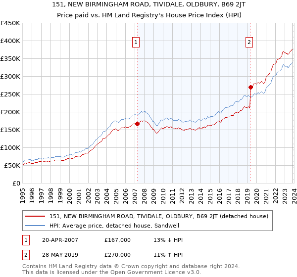 151, NEW BIRMINGHAM ROAD, TIVIDALE, OLDBURY, B69 2JT: Price paid vs HM Land Registry's House Price Index