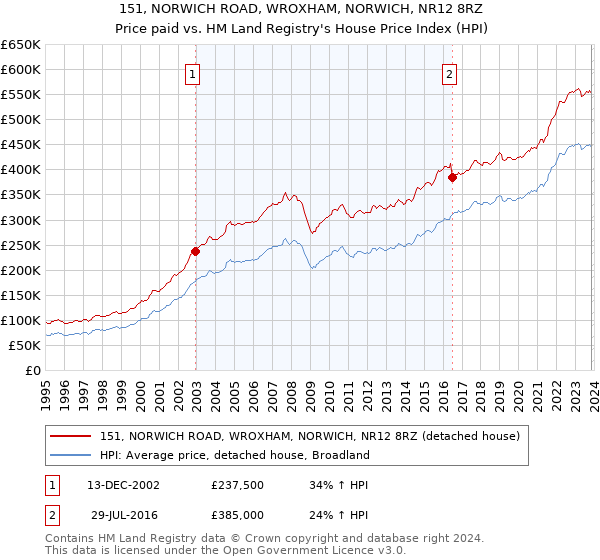 151, NORWICH ROAD, WROXHAM, NORWICH, NR12 8RZ: Price paid vs HM Land Registry's House Price Index