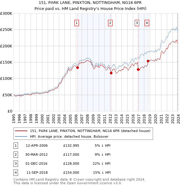 151, PARK LANE, PINXTON, NOTTINGHAM, NG16 6PR: Price paid vs HM Land Registry's House Price Index