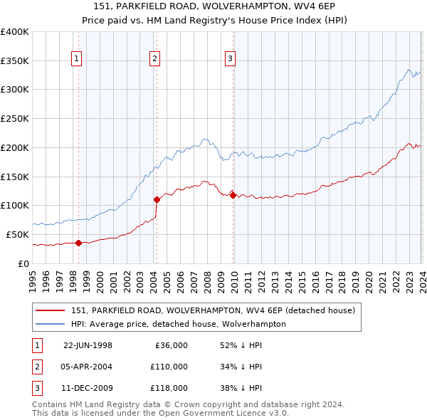 151, PARKFIELD ROAD, WOLVERHAMPTON, WV4 6EP: Price paid vs HM Land Registry's House Price Index