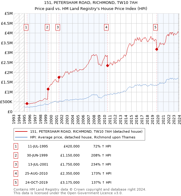 151, PETERSHAM ROAD, RICHMOND, TW10 7AH: Price paid vs HM Land Registry's House Price Index