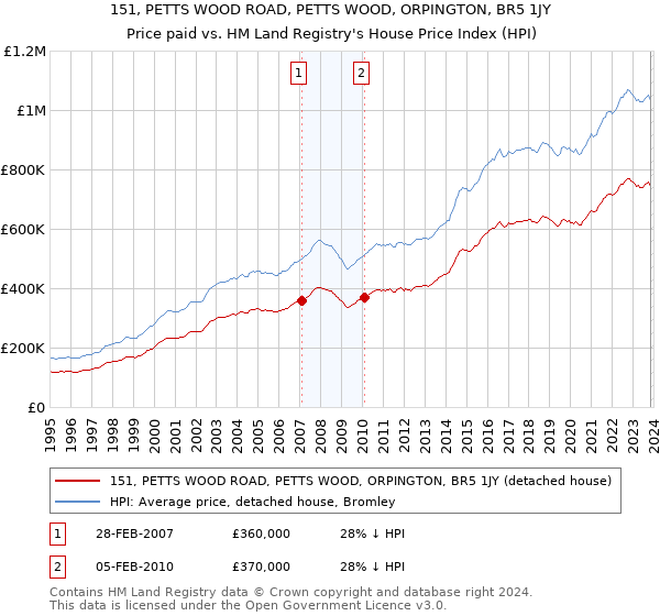 151, PETTS WOOD ROAD, PETTS WOOD, ORPINGTON, BR5 1JY: Price paid vs HM Land Registry's House Price Index