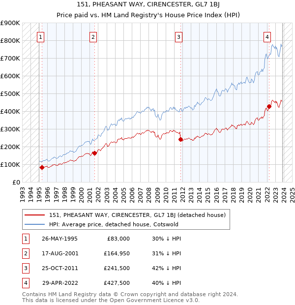 151, PHEASANT WAY, CIRENCESTER, GL7 1BJ: Price paid vs HM Land Registry's House Price Index