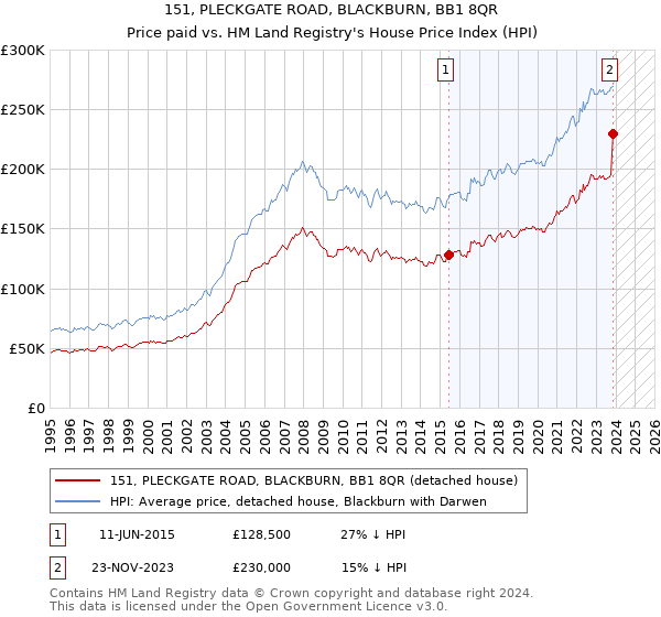 151, PLECKGATE ROAD, BLACKBURN, BB1 8QR: Price paid vs HM Land Registry's House Price Index