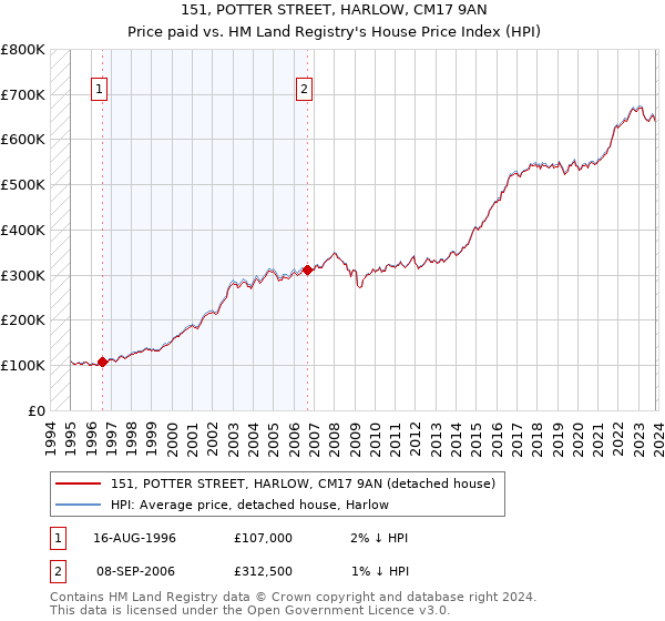 151, POTTER STREET, HARLOW, CM17 9AN: Price paid vs HM Land Registry's House Price Index