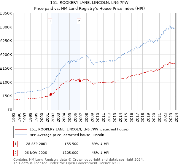 151, ROOKERY LANE, LINCOLN, LN6 7PW: Price paid vs HM Land Registry's House Price Index