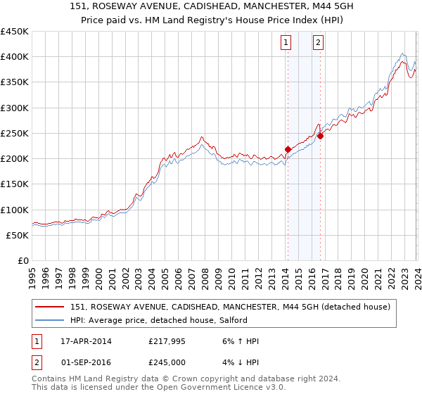 151, ROSEWAY AVENUE, CADISHEAD, MANCHESTER, M44 5GH: Price paid vs HM Land Registry's House Price Index