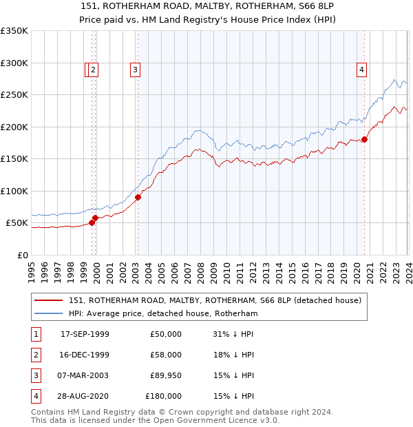 151, ROTHERHAM ROAD, MALTBY, ROTHERHAM, S66 8LP: Price paid vs HM Land Registry's House Price Index