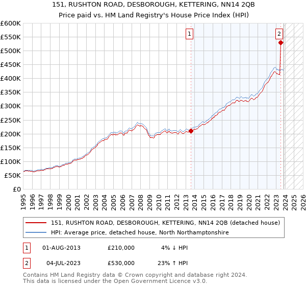 151, RUSHTON ROAD, DESBOROUGH, KETTERING, NN14 2QB: Price paid vs HM Land Registry's House Price Index