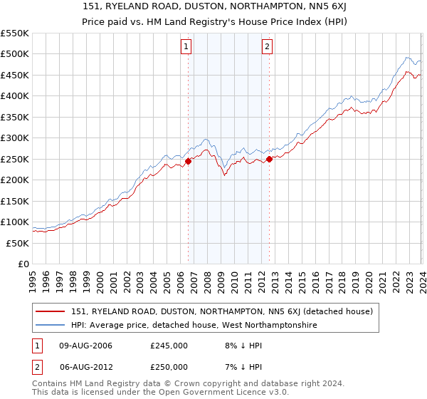 151, RYELAND ROAD, DUSTON, NORTHAMPTON, NN5 6XJ: Price paid vs HM Land Registry's House Price Index