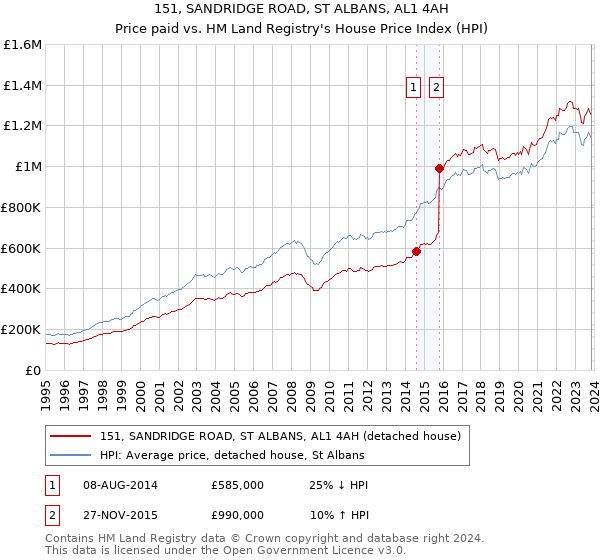 151, SANDRIDGE ROAD, ST ALBANS, AL1 4AH: Price paid vs HM Land Registry's House Price Index