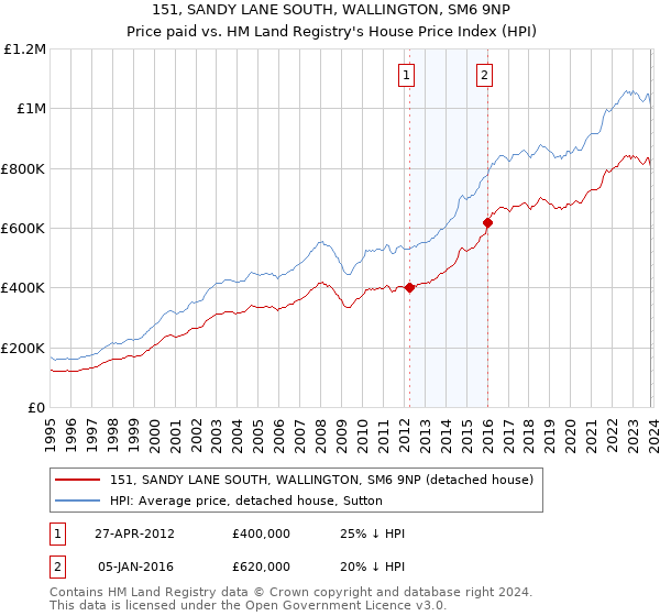 151, SANDY LANE SOUTH, WALLINGTON, SM6 9NP: Price paid vs HM Land Registry's House Price Index