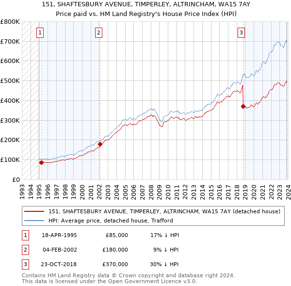 151, SHAFTESBURY AVENUE, TIMPERLEY, ALTRINCHAM, WA15 7AY: Price paid vs HM Land Registry's House Price Index