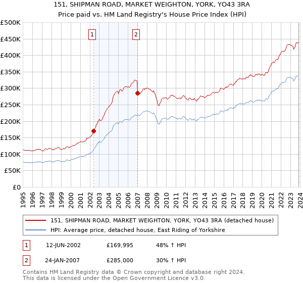 151, SHIPMAN ROAD, MARKET WEIGHTON, YORK, YO43 3RA: Price paid vs HM Land Registry's House Price Index