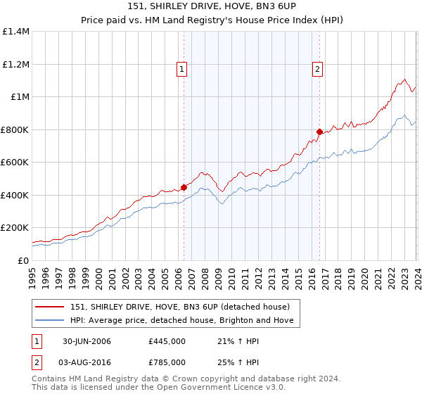 151, SHIRLEY DRIVE, HOVE, BN3 6UP: Price paid vs HM Land Registry's House Price Index