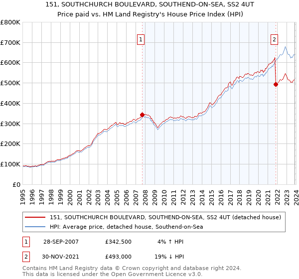 151, SOUTHCHURCH BOULEVARD, SOUTHEND-ON-SEA, SS2 4UT: Price paid vs HM Land Registry's House Price Index