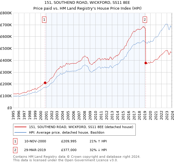 151, SOUTHEND ROAD, WICKFORD, SS11 8EE: Price paid vs HM Land Registry's House Price Index
