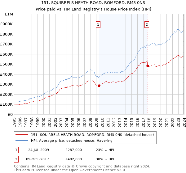 151, SQUIRRELS HEATH ROAD, ROMFORD, RM3 0NS: Price paid vs HM Land Registry's House Price Index