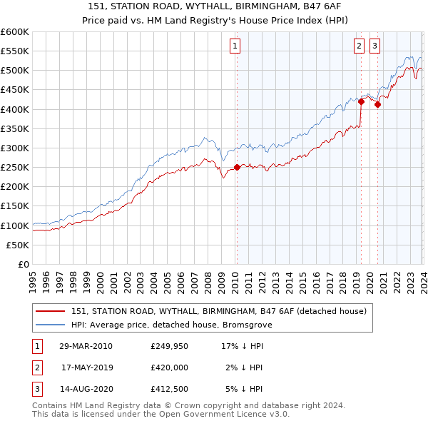 151, STATION ROAD, WYTHALL, BIRMINGHAM, B47 6AF: Price paid vs HM Land Registry's House Price Index