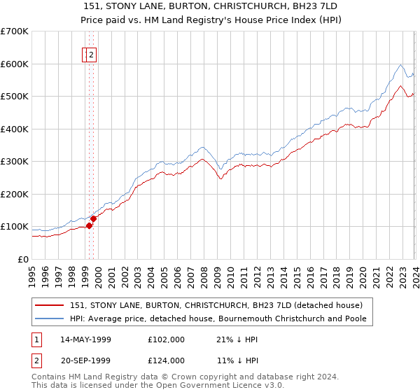 151, STONY LANE, BURTON, CHRISTCHURCH, BH23 7LD: Price paid vs HM Land Registry's House Price Index