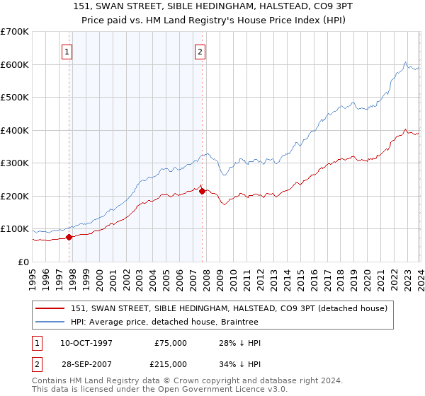 151, SWAN STREET, SIBLE HEDINGHAM, HALSTEAD, CO9 3PT: Price paid vs HM Land Registry's House Price Index