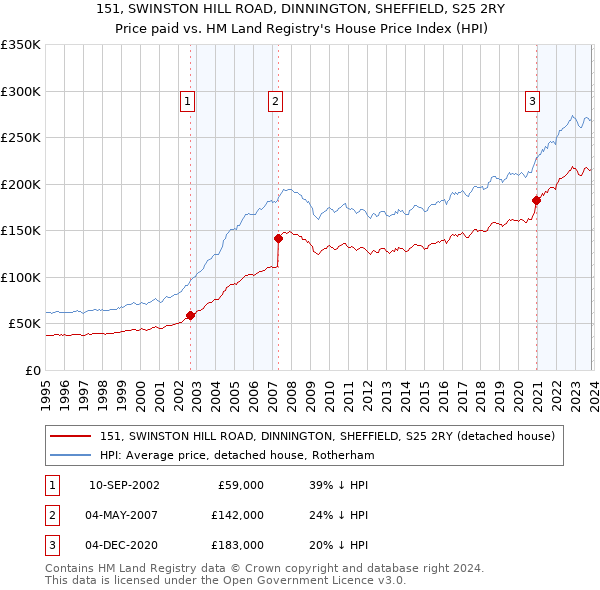 151, SWINSTON HILL ROAD, DINNINGTON, SHEFFIELD, S25 2RY: Price paid vs HM Land Registry's House Price Index