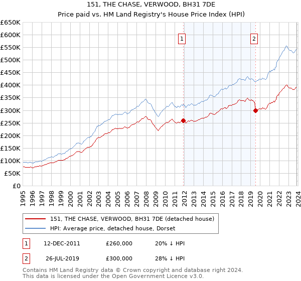 151, THE CHASE, VERWOOD, BH31 7DE: Price paid vs HM Land Registry's House Price Index