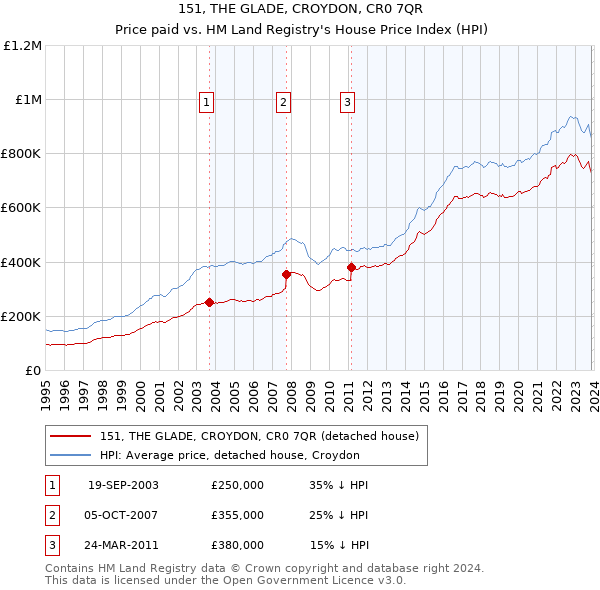 151, THE GLADE, CROYDON, CR0 7QR: Price paid vs HM Land Registry's House Price Index
