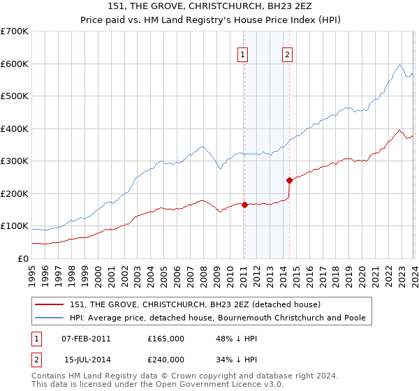 151, THE GROVE, CHRISTCHURCH, BH23 2EZ: Price paid vs HM Land Registry's House Price Index