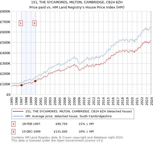 151, THE SYCAMORES, MILTON, CAMBRIDGE, CB24 6ZH: Price paid vs HM Land Registry's House Price Index