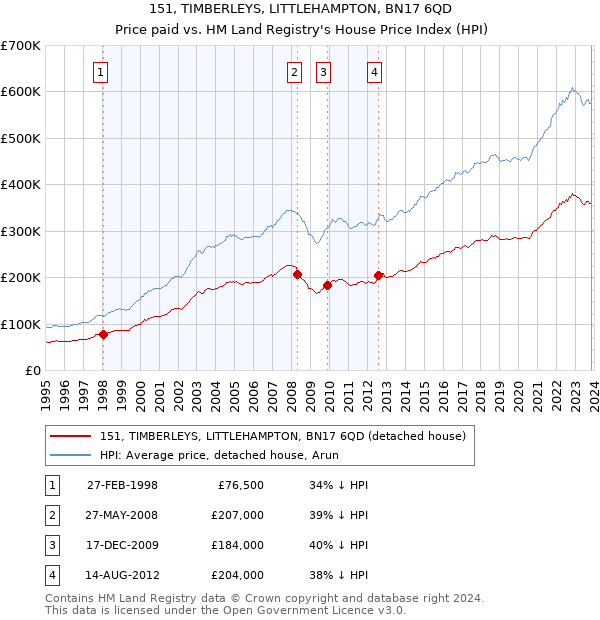 151, TIMBERLEYS, LITTLEHAMPTON, BN17 6QD: Price paid vs HM Land Registry's House Price Index