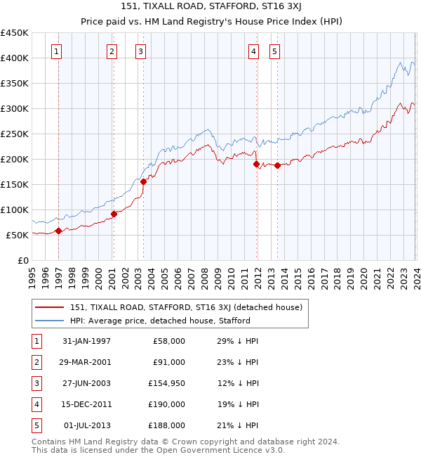 151, TIXALL ROAD, STAFFORD, ST16 3XJ: Price paid vs HM Land Registry's House Price Index