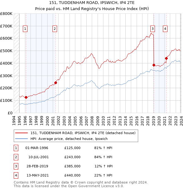 151, TUDDENHAM ROAD, IPSWICH, IP4 2TE: Price paid vs HM Land Registry's House Price Index