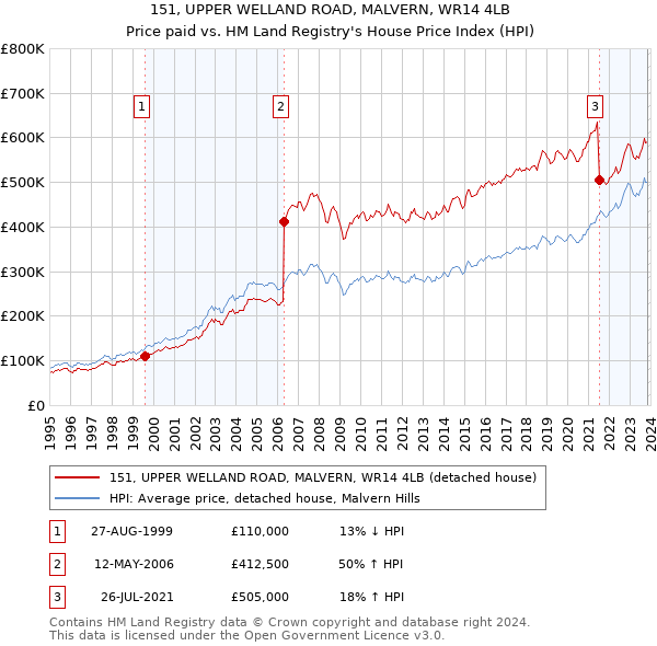151, UPPER WELLAND ROAD, MALVERN, WR14 4LB: Price paid vs HM Land Registry's House Price Index