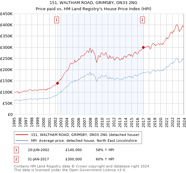 151, WALTHAM ROAD, GRIMSBY, DN33 2NG: Price paid vs HM Land Registry's House Price Index