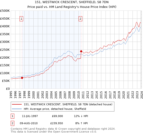 151, WESTWICK CRESCENT, SHEFFIELD, S8 7DN: Price paid vs HM Land Registry's House Price Index