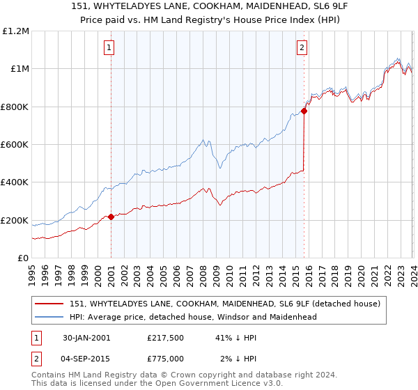 151, WHYTELADYES LANE, COOKHAM, MAIDENHEAD, SL6 9LF: Price paid vs HM Land Registry's House Price Index