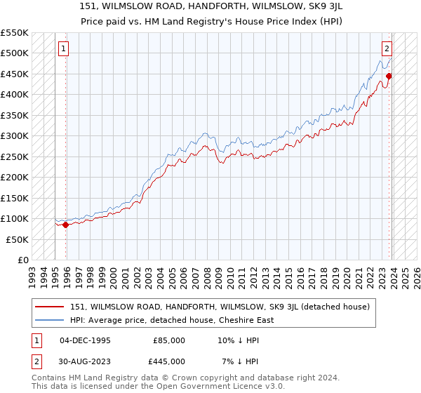 151, WILMSLOW ROAD, HANDFORTH, WILMSLOW, SK9 3JL: Price paid vs HM Land Registry's House Price Index