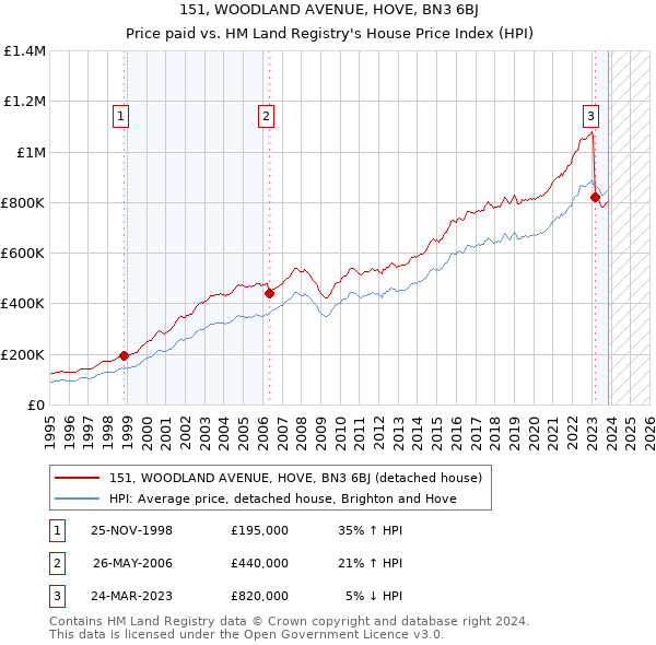 151, WOODLAND AVENUE, HOVE, BN3 6BJ: Price paid vs HM Land Registry's House Price Index