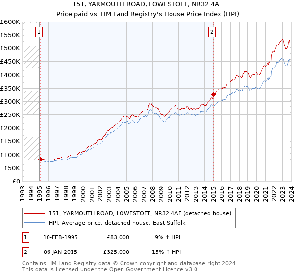 151, YARMOUTH ROAD, LOWESTOFT, NR32 4AF: Price paid vs HM Land Registry's House Price Index