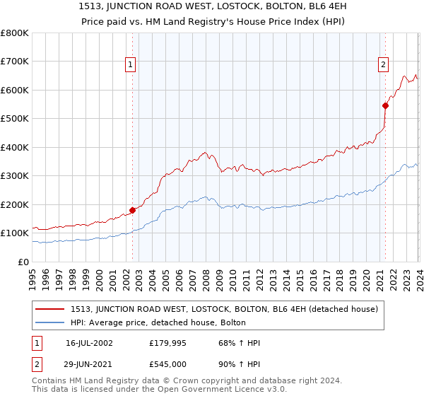 1513, JUNCTION ROAD WEST, LOSTOCK, BOLTON, BL6 4EH: Price paid vs HM Land Registry's House Price Index