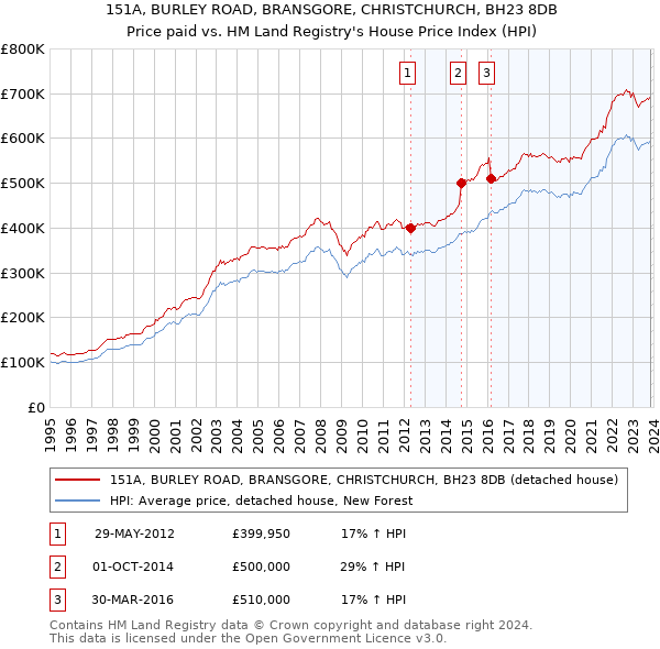 151A, BURLEY ROAD, BRANSGORE, CHRISTCHURCH, BH23 8DB: Price paid vs HM Land Registry's House Price Index