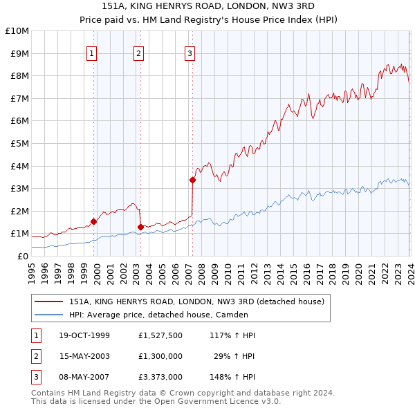 151A, KING HENRYS ROAD, LONDON, NW3 3RD: Price paid vs HM Land Registry's House Price Index