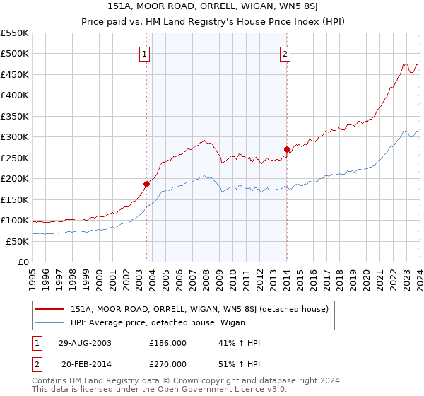151A, MOOR ROAD, ORRELL, WIGAN, WN5 8SJ: Price paid vs HM Land Registry's House Price Index