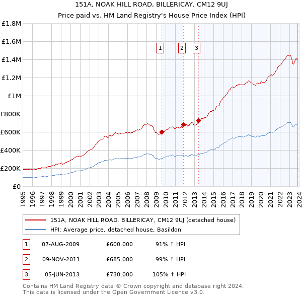 151A, NOAK HILL ROAD, BILLERICAY, CM12 9UJ: Price paid vs HM Land Registry's House Price Index