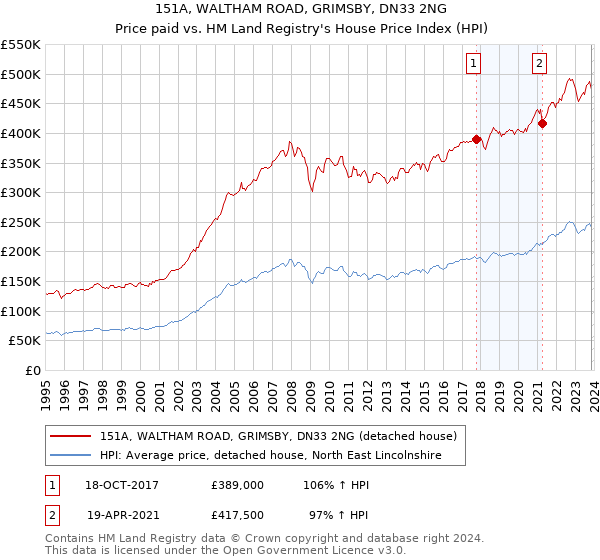 151A, WALTHAM ROAD, GRIMSBY, DN33 2NG: Price paid vs HM Land Registry's House Price Index