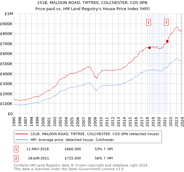 151B, MALDON ROAD, TIPTREE, COLCHESTER, CO5 0PN: Price paid vs HM Land Registry's House Price Index