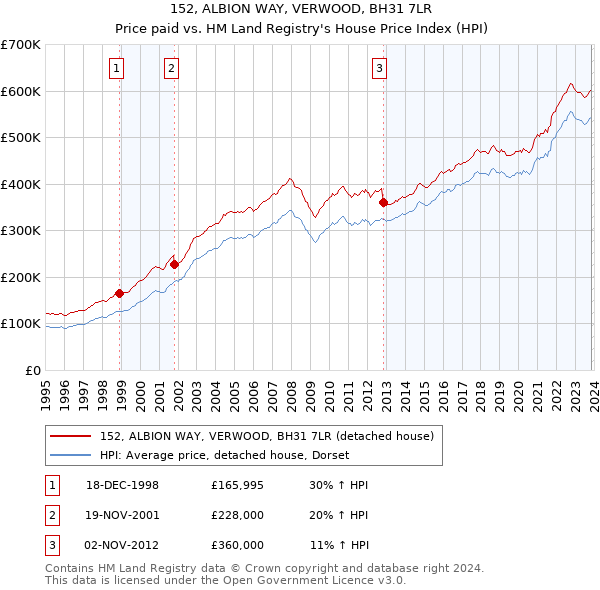 152, ALBION WAY, VERWOOD, BH31 7LR: Price paid vs HM Land Registry's House Price Index