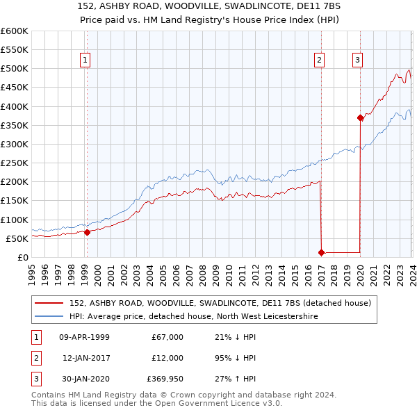 152, ASHBY ROAD, WOODVILLE, SWADLINCOTE, DE11 7BS: Price paid vs HM Land Registry's House Price Index